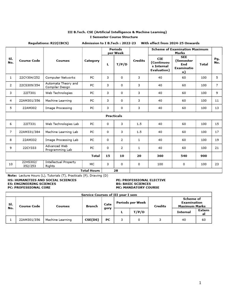 Cse (Aiml) R22 Syllabus III & IV Year | PDF