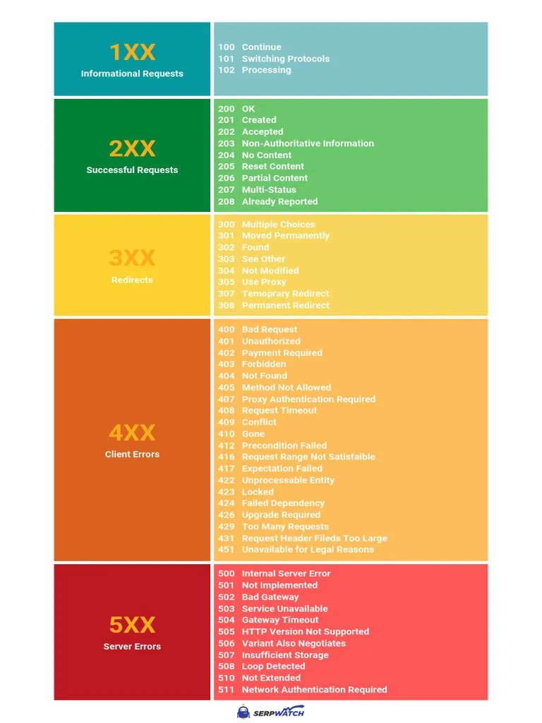 HTTP Status Codes Cheat Sheet PDF | PDF