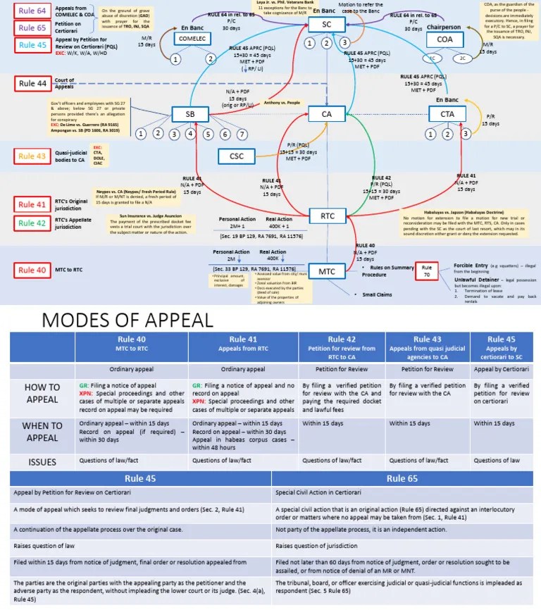 Civil Procedure FlowChart My Notes - Final | PDF