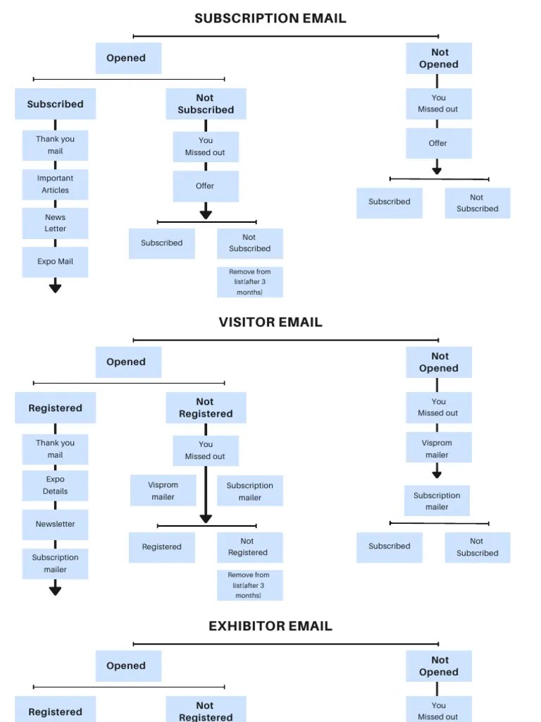 Email flow