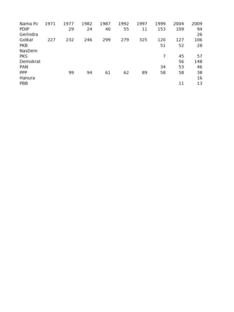 Jumlah Kursi Di DPR Indonesia Tahun 1977-2019 | PDF