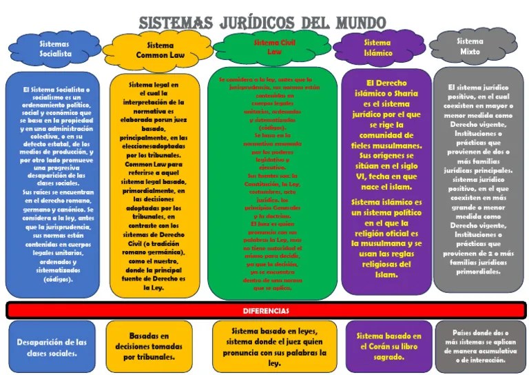 Sistemas Jurídicos Del Mundo VICTOR ALIAGA M | PDF