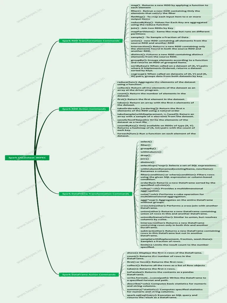 Spark Cheatsheet -BEPEC | PDF | Function (Mathematics) | Software ...