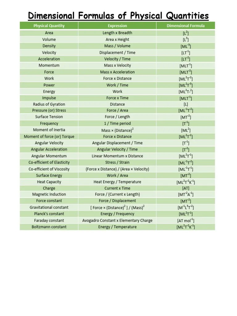 Dimensional Formulas Of Physical Quantities | PDF | Force | Velocity