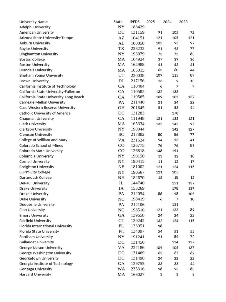 US News National University Rankings Top 150 Through 2025 | PDF
