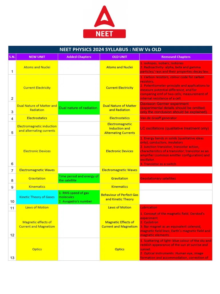Neet Physics 2024 Syllabus Changes Pdf Electromagnetic Radiation