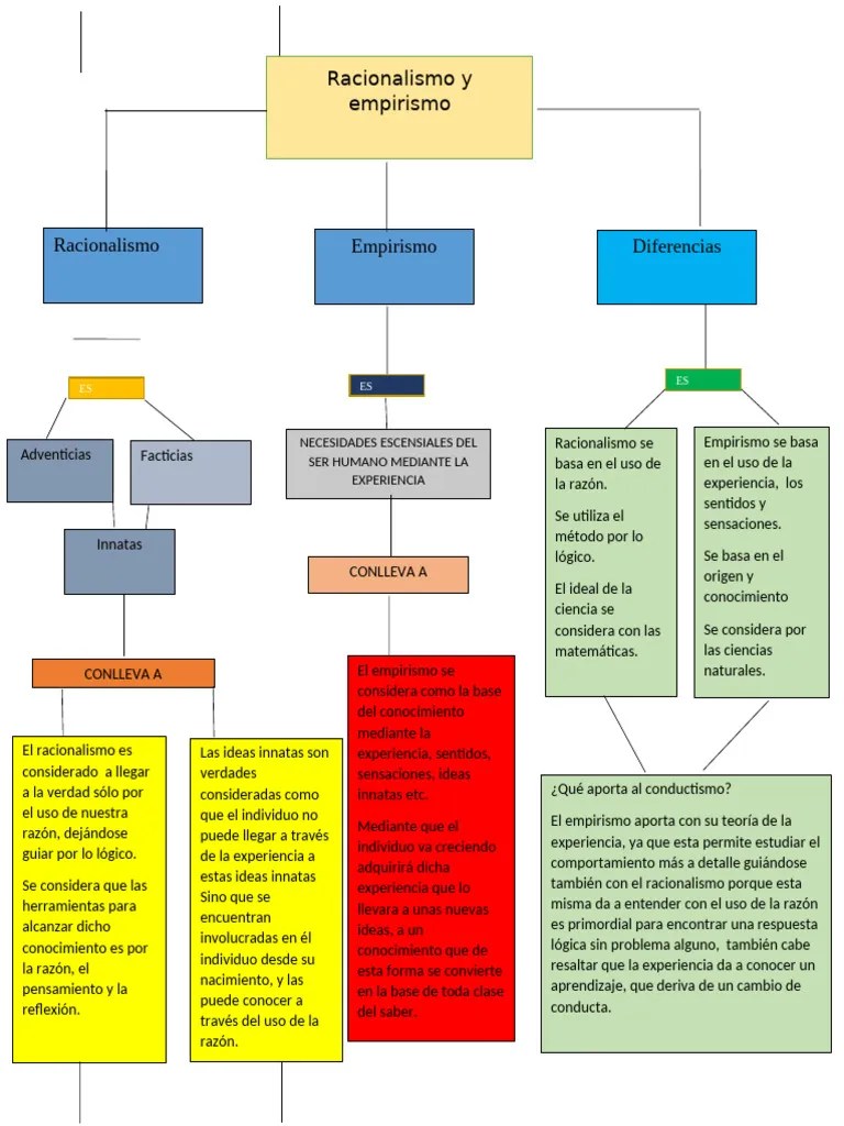 Racionalismo Y Empirismo | PDF | Empirismo | Racionalismo