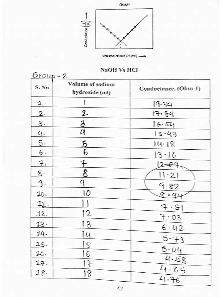 Experiment 4 | PDF | Hydroxide | Sodium Hydroxide