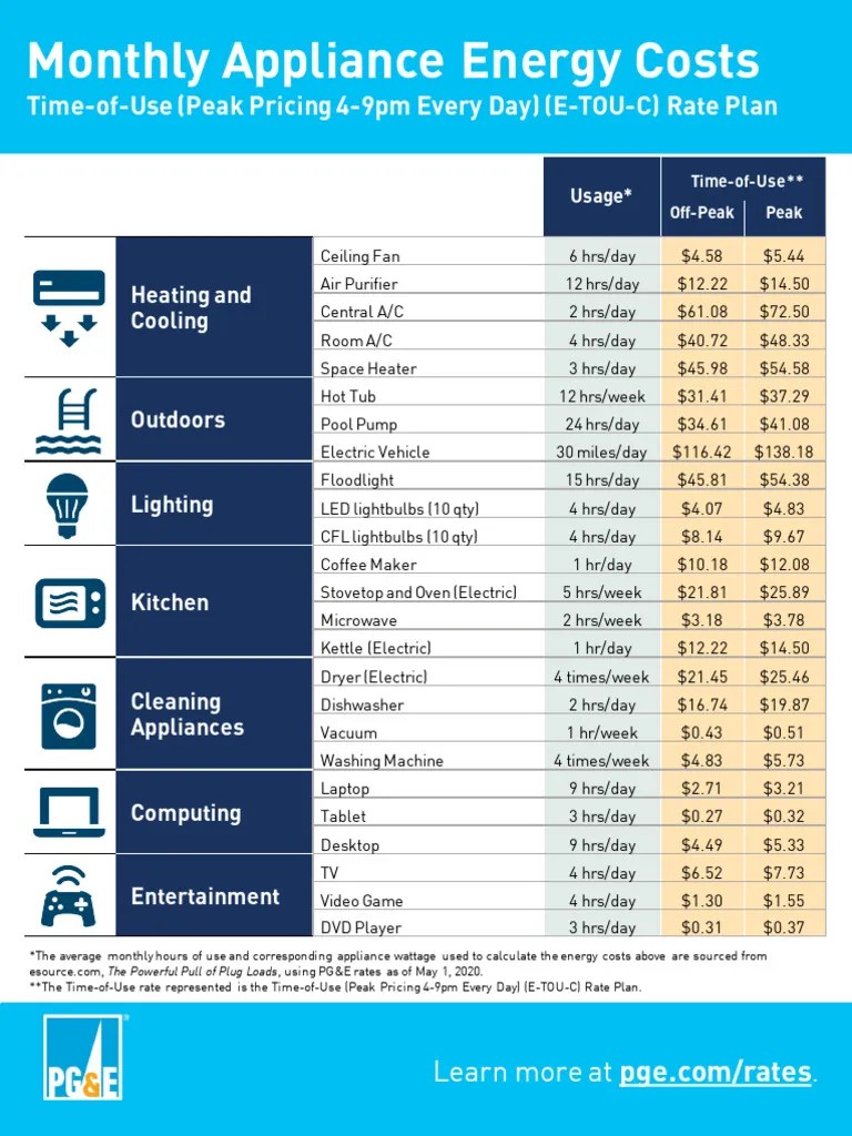 Understanding-Your-Appliance-Energy-Costs | PDF | Home Appliance | Air ...