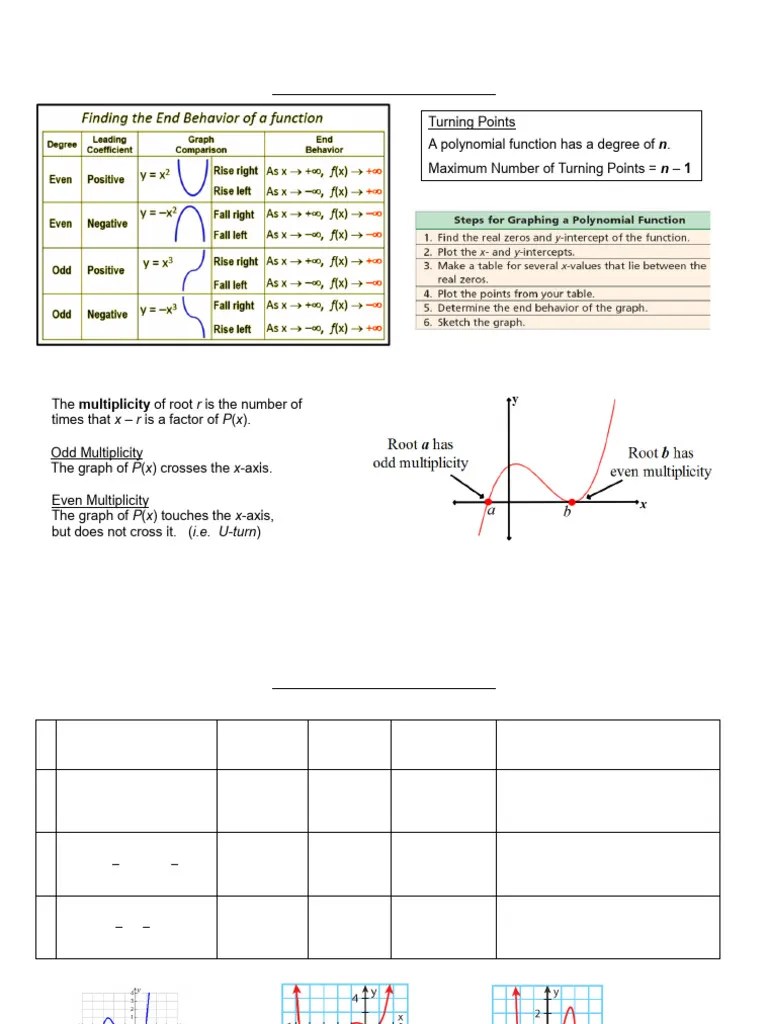 Graphs Polynomial Functions NOTES | PDF | Zero Of A Function | Polynomial