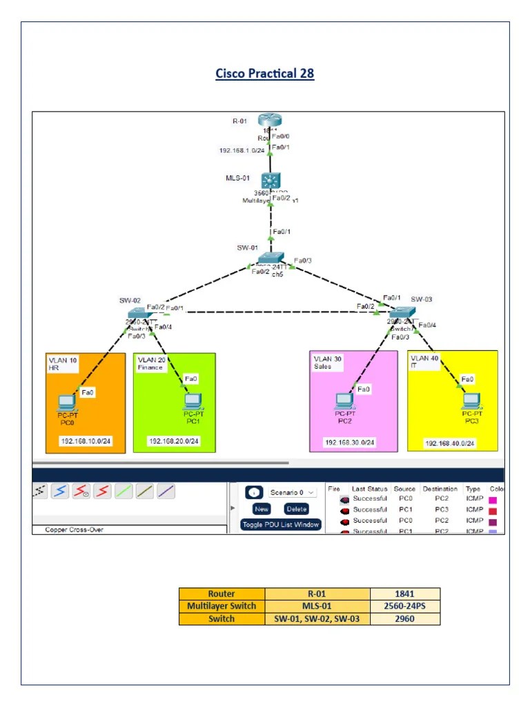 Cisco Practical 28 | PDF | Computer Science | Network Layer Protocols