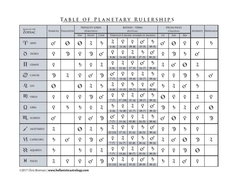 Rulerships | PDF | New Age Practices | Esoteric Cosmology