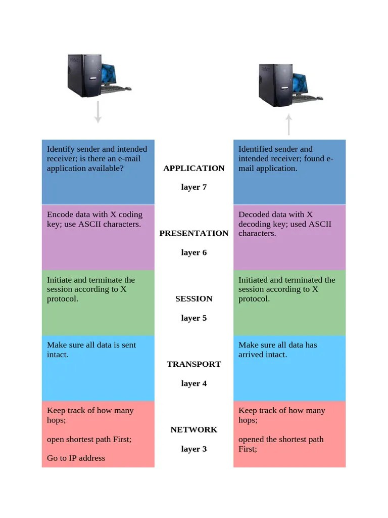 The Seven Layers Of The OSI Model | PDF | Osi Model | Computer Network