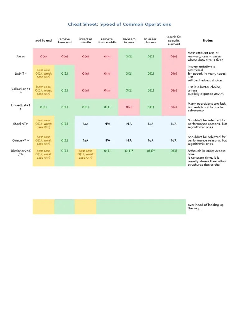 Data Structures Cheatsheet | PDF