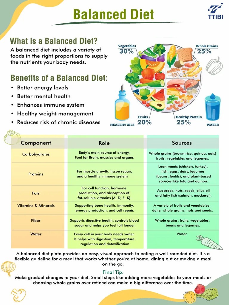 Balanced Diet 2024 | PDF