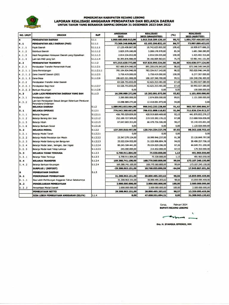 Laporan Realisasi Anggaran Pendapatan Dan Belanja Daerah | PDF