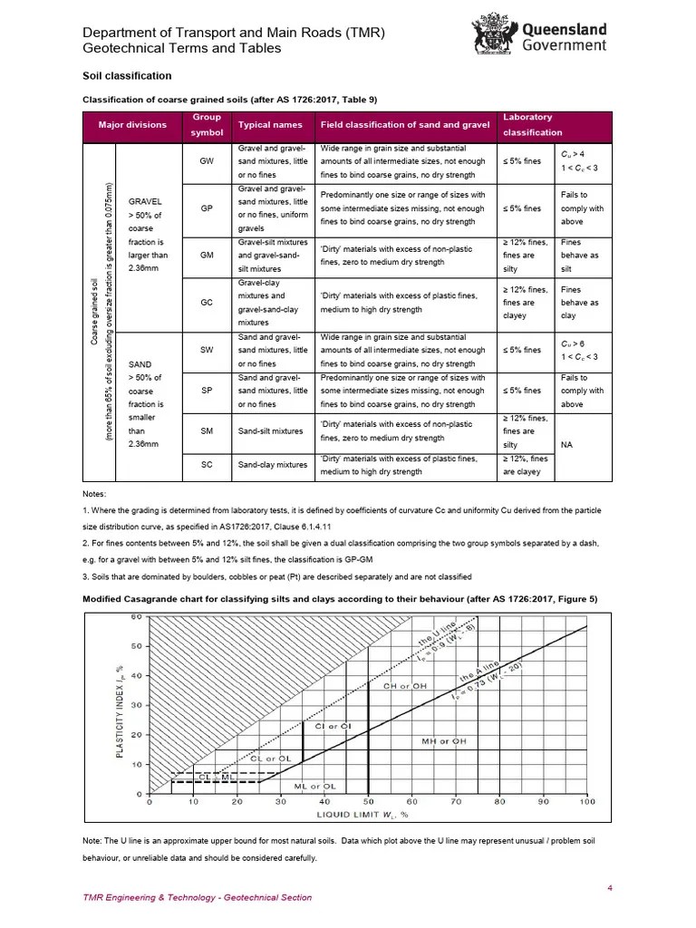 Classification Of Coarse Grained Soils | PDF | Silt | Sand
