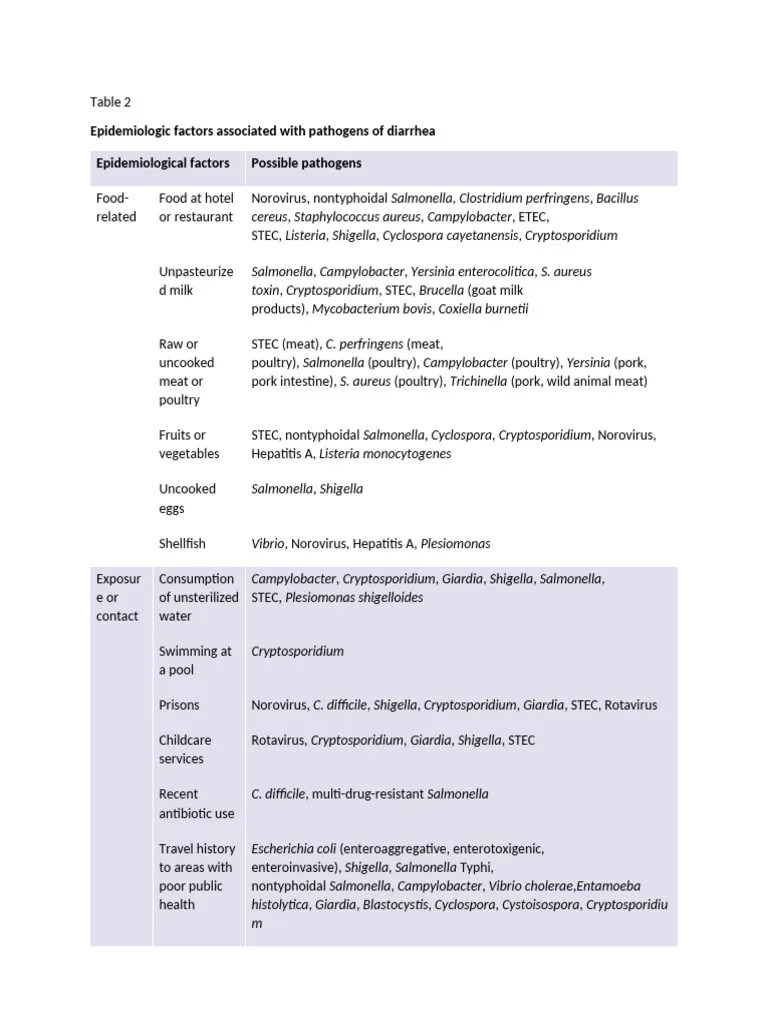 Diarrhea Pathogens & Risk Factors | PDF | Diarrhea | Salmonella