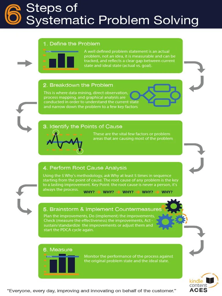 6 Steps Of Systematic Problem Solving | PDF
