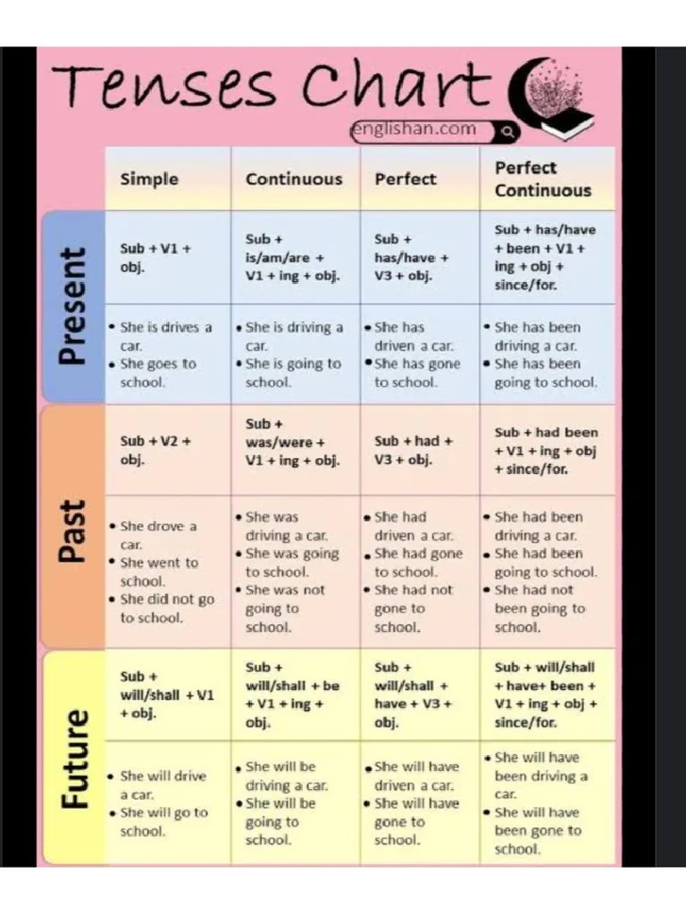 Tense Chart Grammar Class 12th | PDF