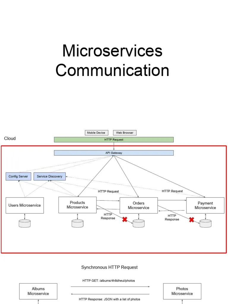Microservices-Communication | PDF