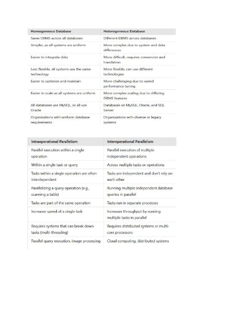 Advanced DBMS | PDF | Databases | Database Transaction