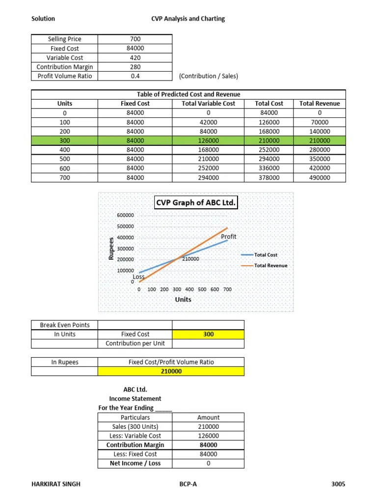 CVP Analysis & Charting | PDF | Business | Pricing
