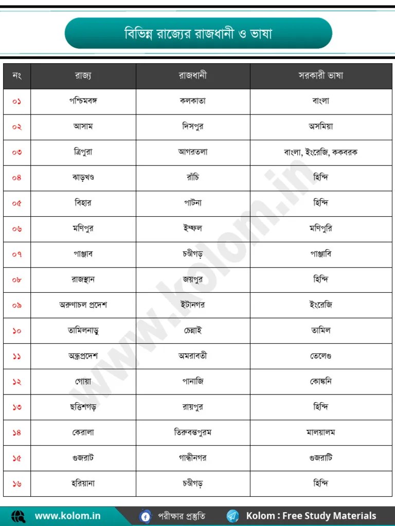 28 States Of India And Their Capitals And Languages | PDF