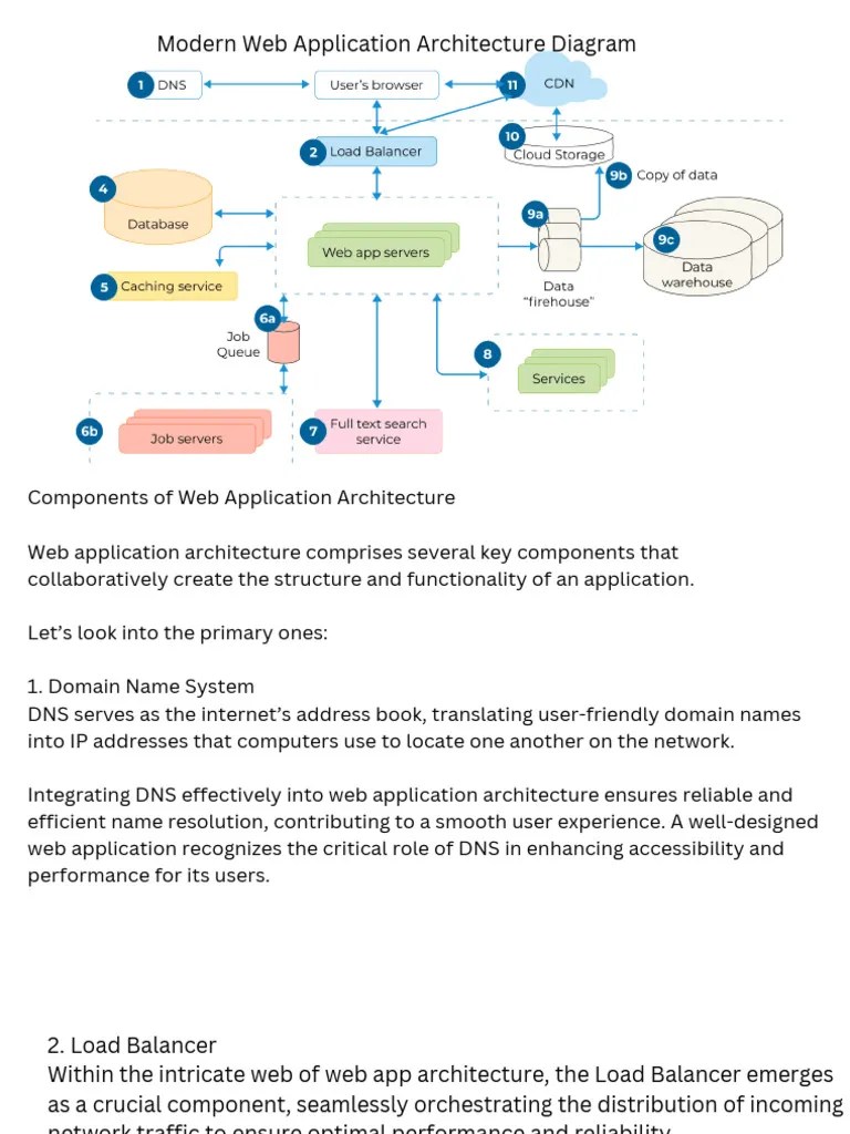 Modern Web Application Architecture | PDF | World Wide Web | Internet & Web