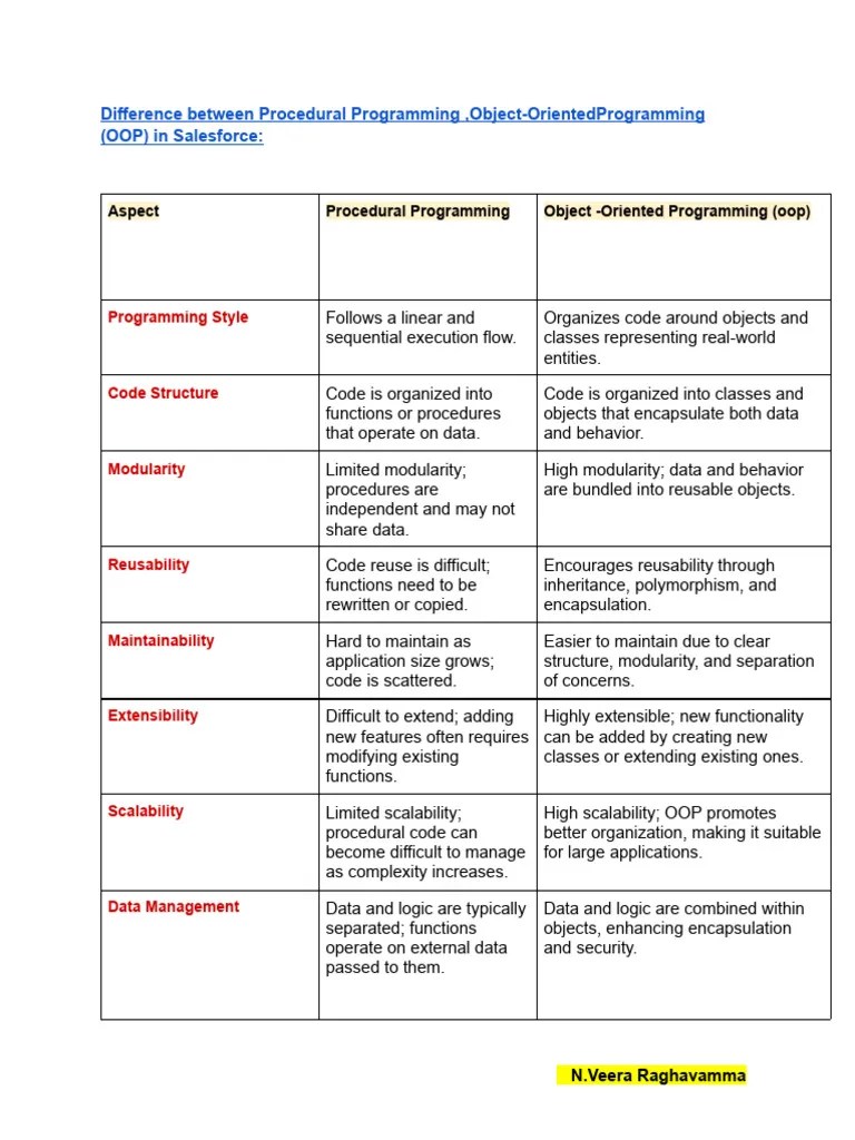 Difference Between Procedural Programming, Object-OrientedProgramming ...