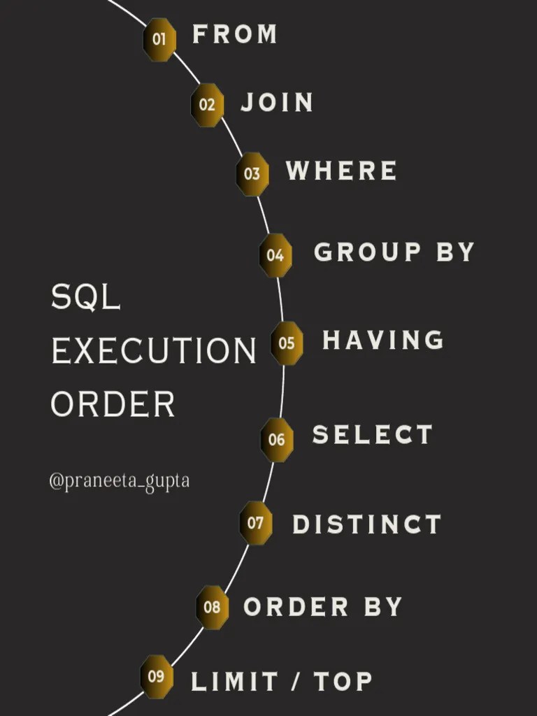 SQL Execution Order | PDF