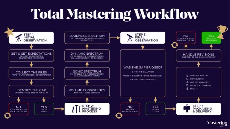 Total Mastering Workflow | PDF