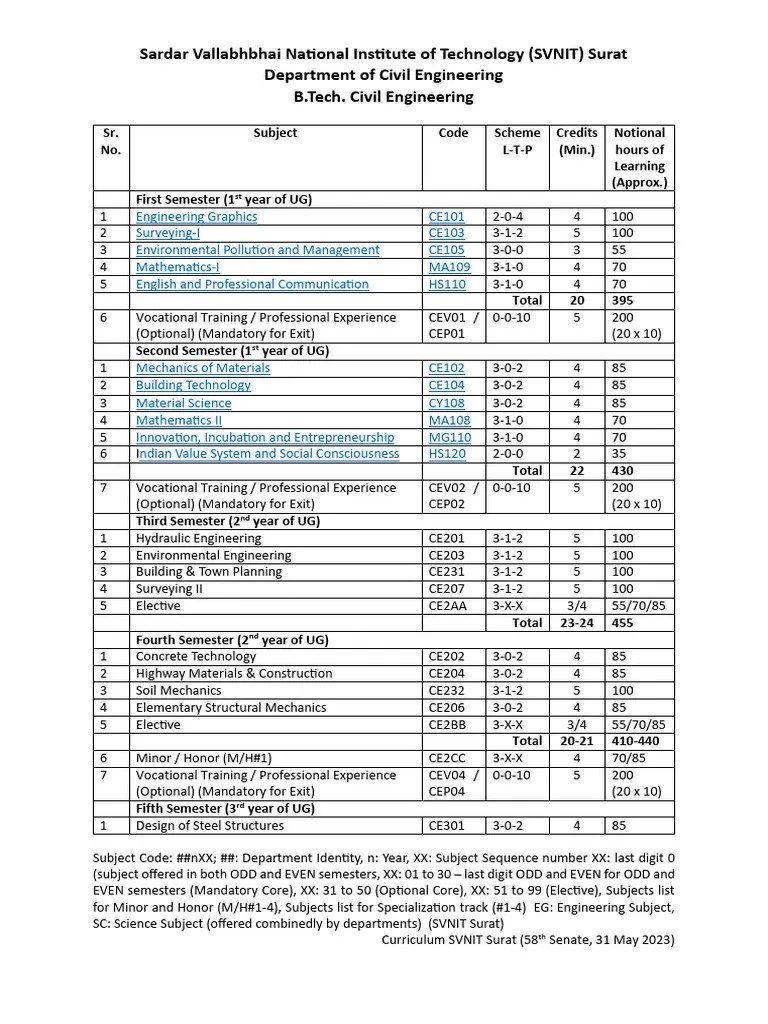 BTech CE 2023 24 Curriculum First Year Syllabus | PDF | Ellipse | Integral