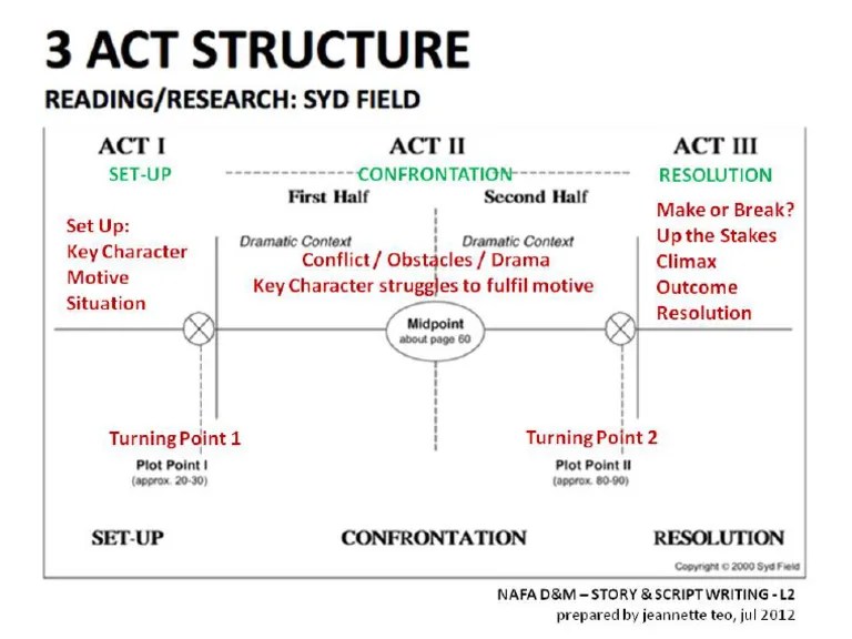 Screenplay Structure 4 1 Pdf