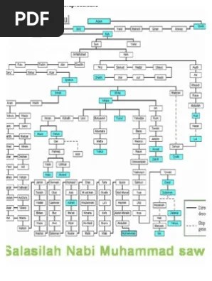 Biografi sejarah kehidupan nabi muhammad saw utusan allah swt yang terakhir dan sekaligus penutup para nabi, dalam bahasa inggris . Salasilah Nabi Muhammad S Pdf