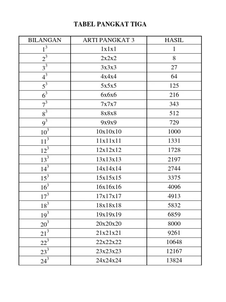 Untuk mengalikan akar dengan akar, caranya seperti ini. Bilangan Pangkat 3 Pdf