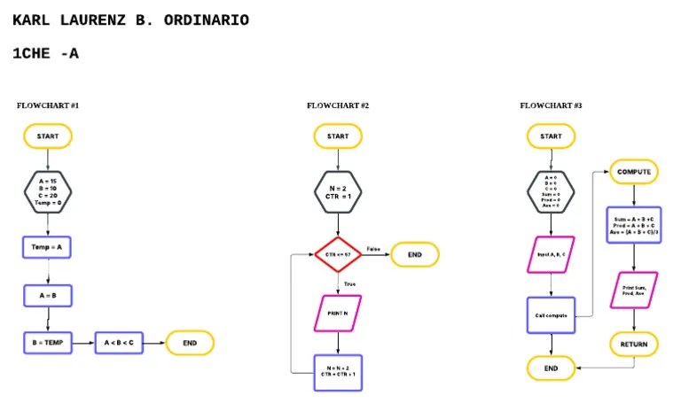 Programming Flowchart | PDF