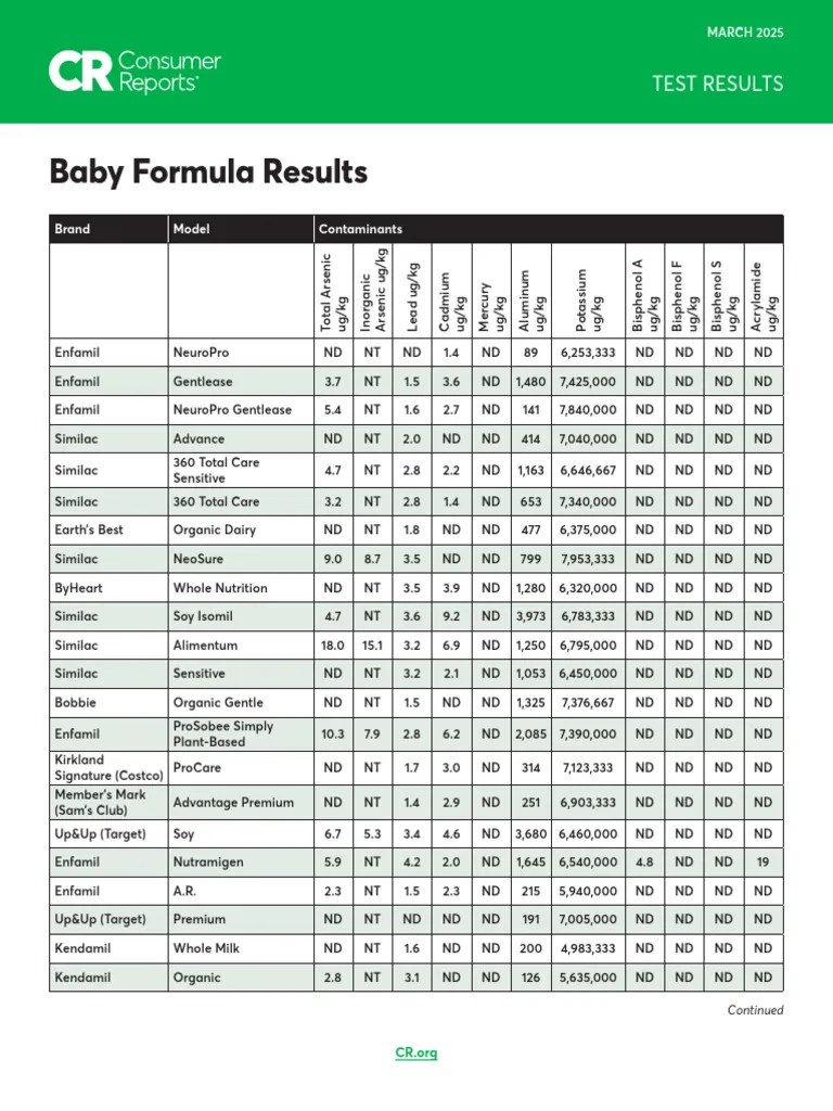 Consumer Reports Test Results Infant Formula | PDF | Infancy