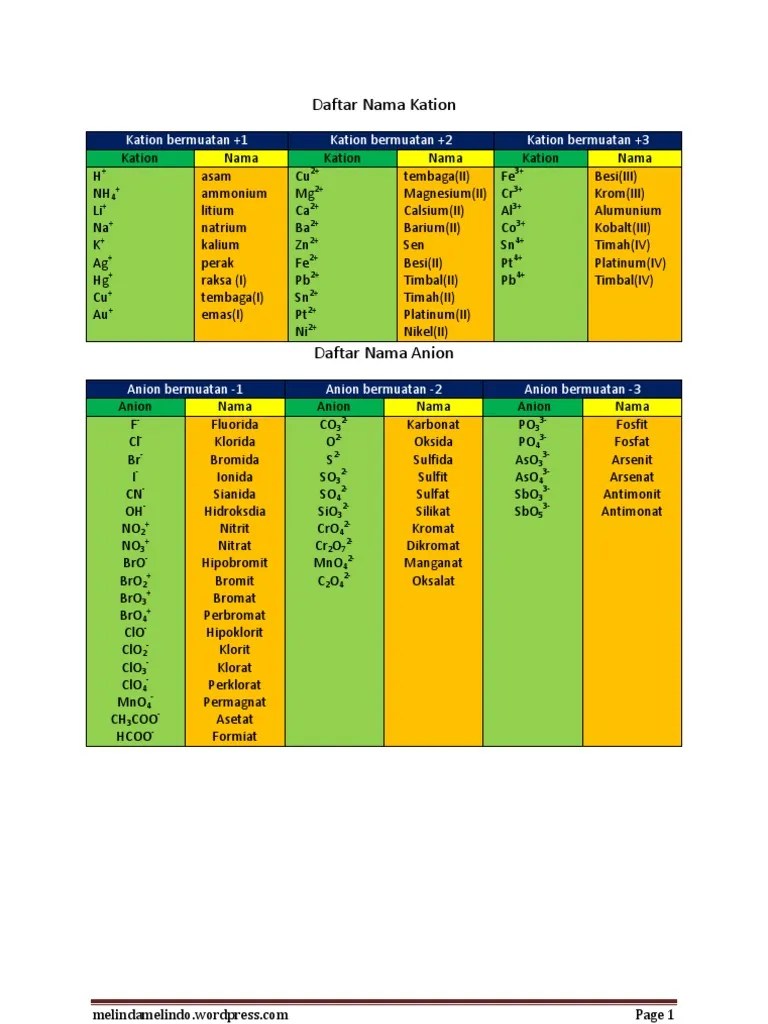 Daftar Kation Dan Anion Ion Monoatom Dan Poliatom Lengkap 