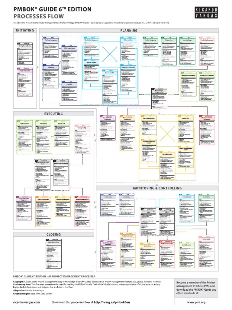 PMBOK® GUIDE 6TH EDITION - Process Flow | PDF
