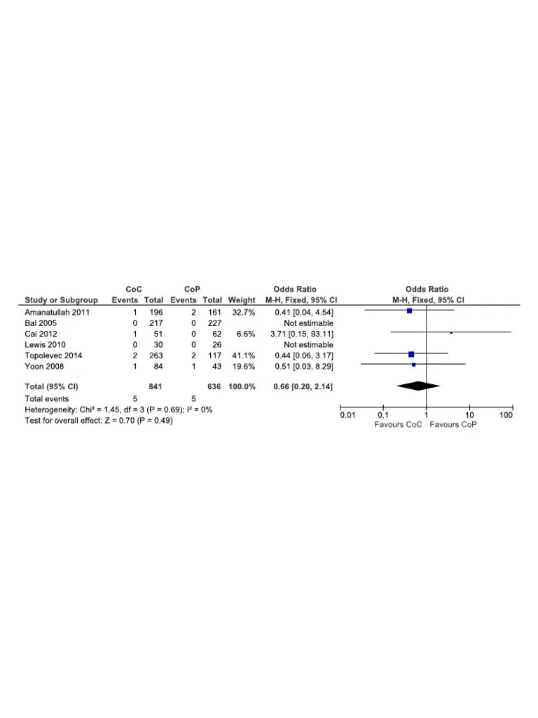 Forest Plot | PDF