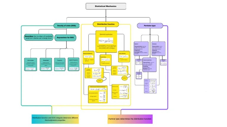 Statistical Mechanics Mind Map .. | PDF | Elementary Particle ...