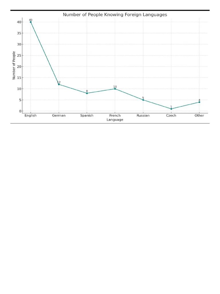 Foreign Languages Chart | PDF