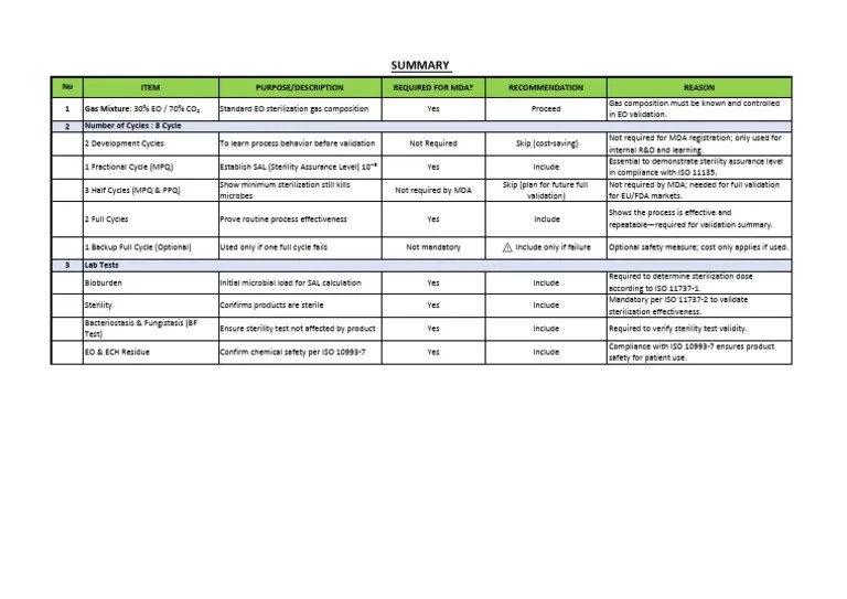 Summary For Dose Mapping Validation Pdf Sterilization Microbiology