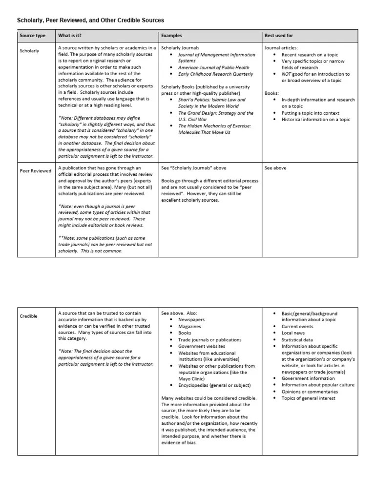 Scholarly, Peer Reviewed, And Other Credible Sources | PDF | Peer ...