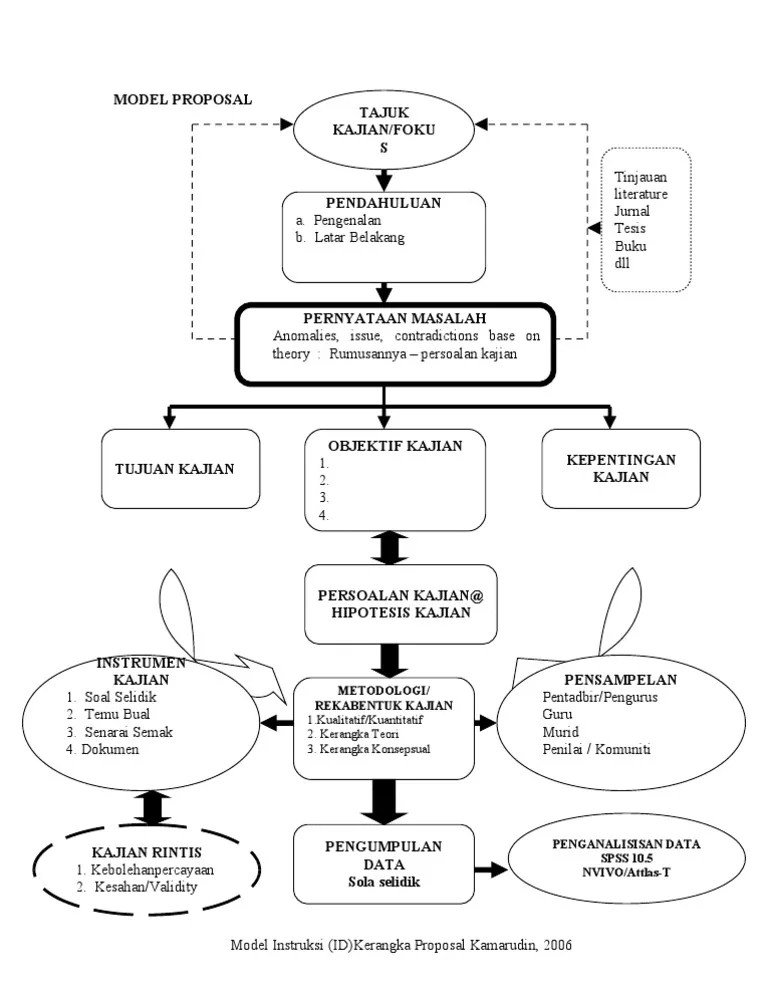 3 kaedah temubual (samb.) • contoh: Kerangka Kajian : Contoh Proposal