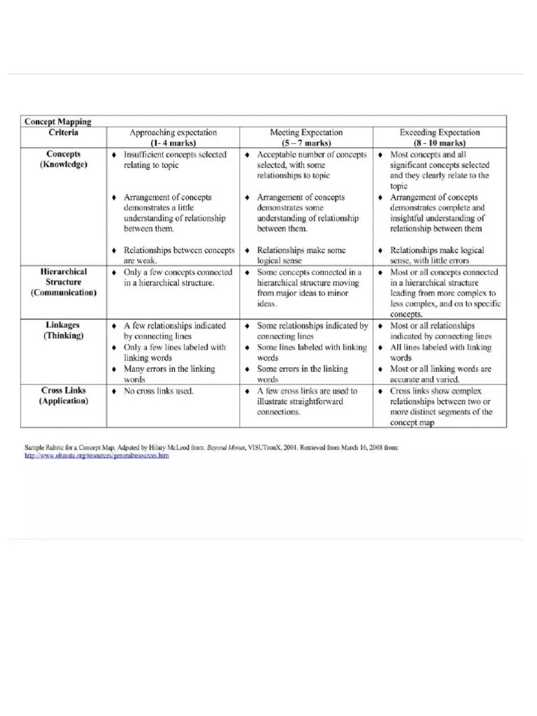 Concept Mapping Rubric | PDF