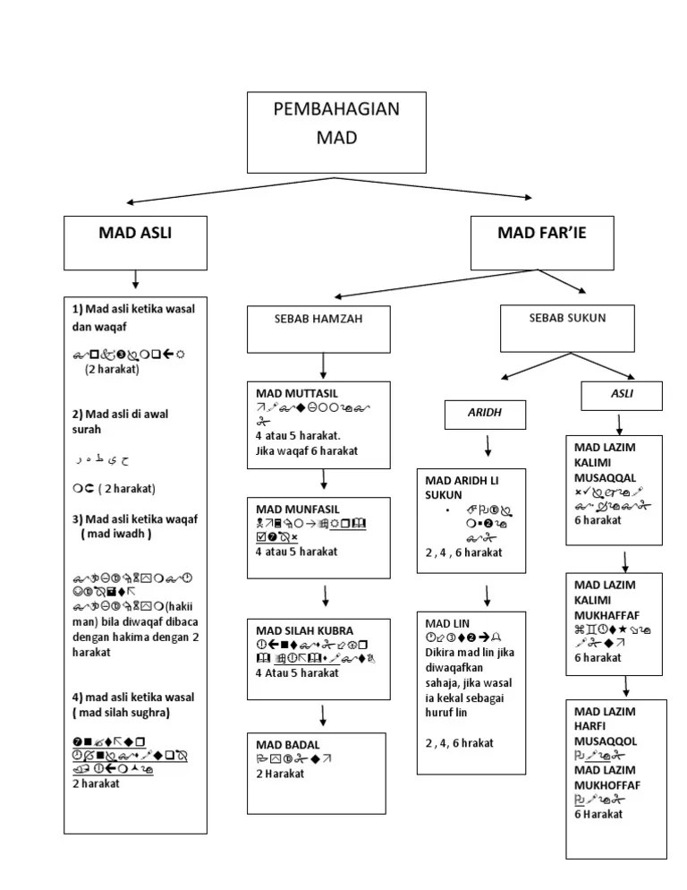 Peta Minda Pembahagian Mad | PDF