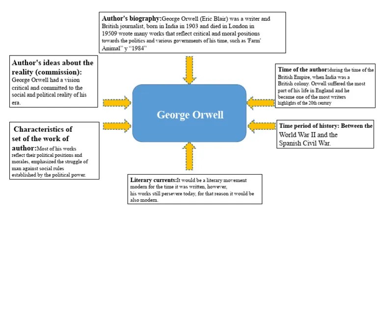Conceptual Map of George Orwell | PDF | George Orwell | Liberal Arts ...