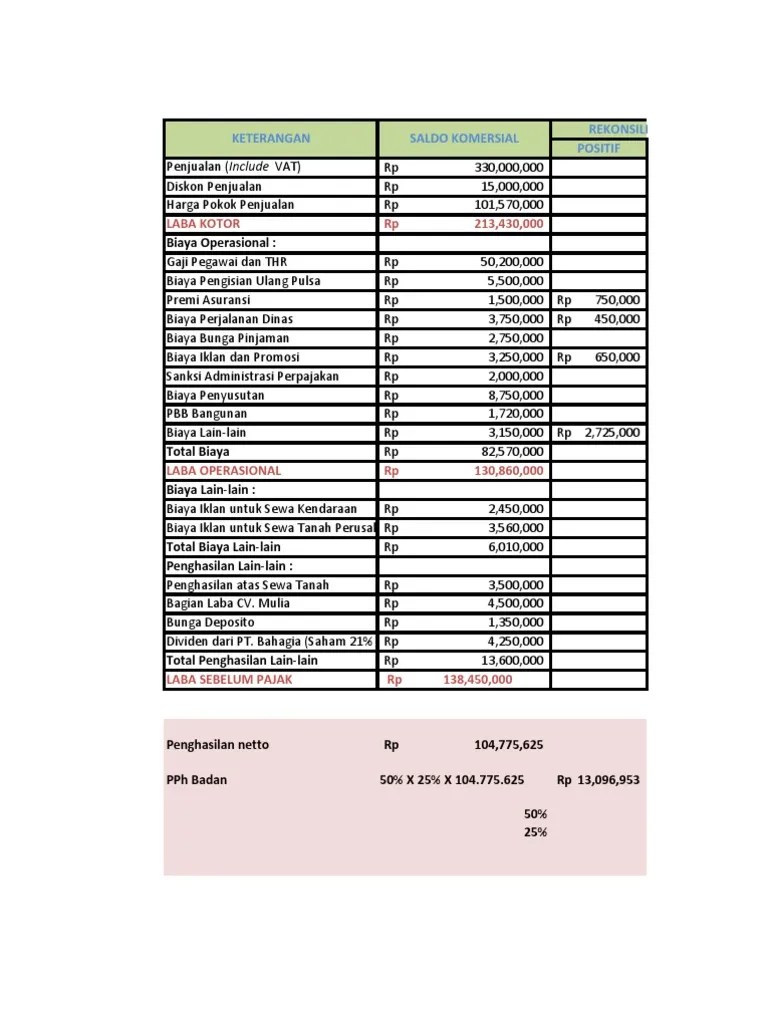 Bagaimana melakukan rekonsiliasi fiskal untuk wajib pajak badan (perusahaan). Contoh Soal Rekonsiliasi Fiskal Contoh Soal Terbaru